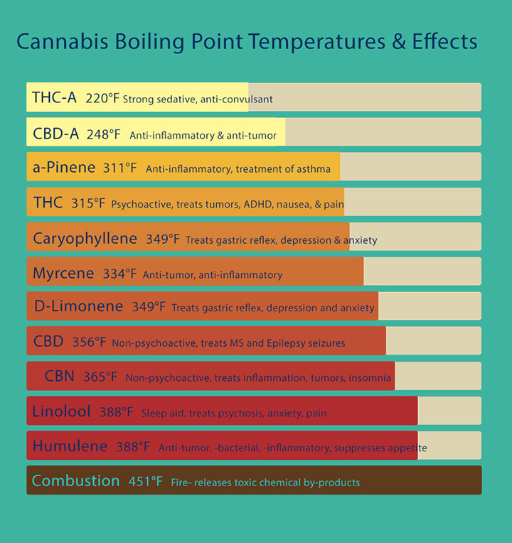 Temperatura de consumo da cannabis